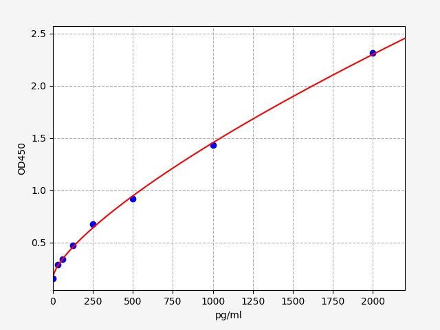 EH0705 Standard Curve Image