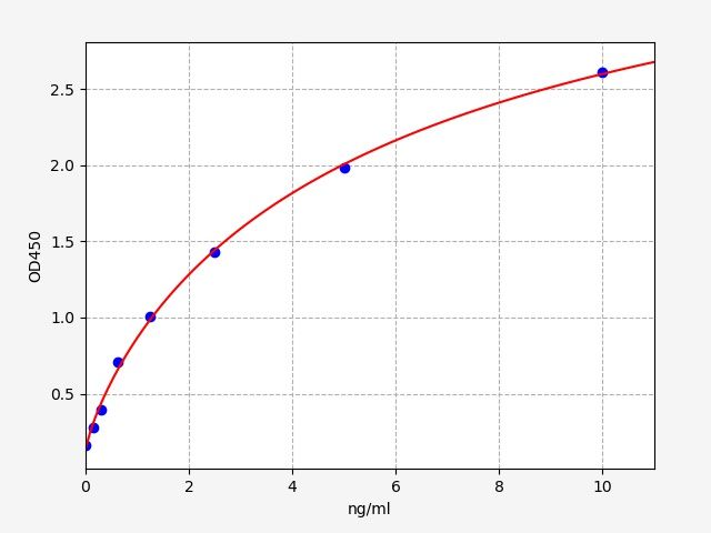 EH0706 Standard Curve Image