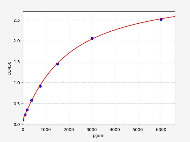 EH0710 Standard Curve Image