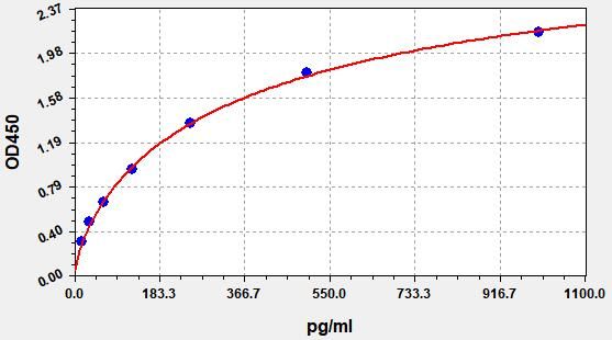 EH0717 Standard Curve Image