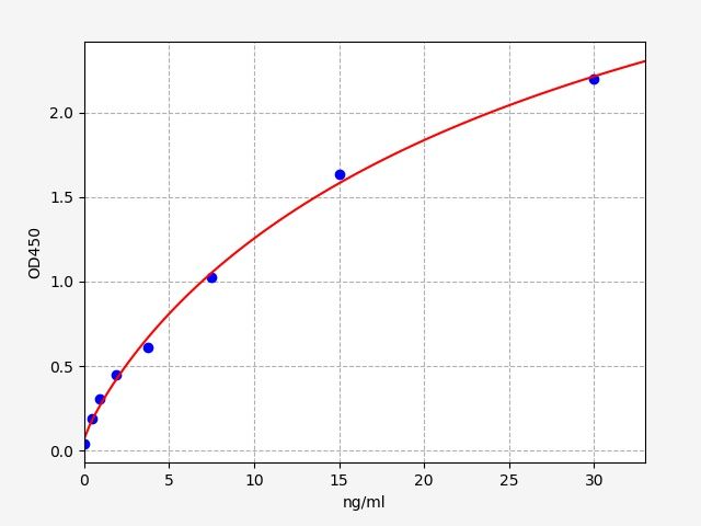 EH0721 Standard Curve Image