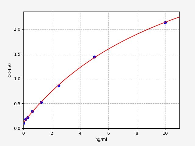 EH0732 Standard Curve Image