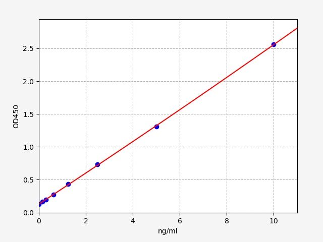 EH0733 Standard Curve Image