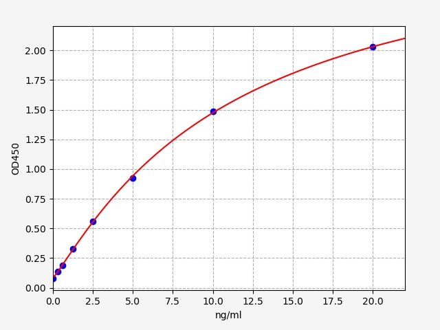 EH0737 Standard Curve Image