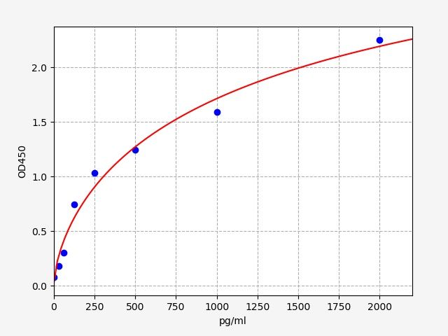 EH0748 Standard Curve Image