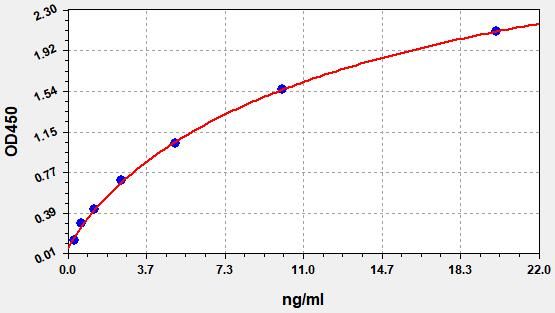 EH0749 Standard Curve Image