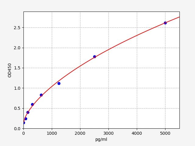 EH0754 Standard Curve Image