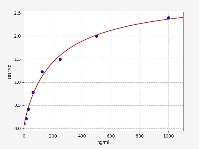 EH0757 Standard Curve Image