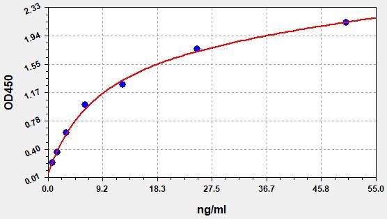 EH0764 Standard Curve Image