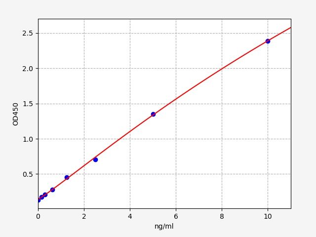 EH0765 Standard Curve Image