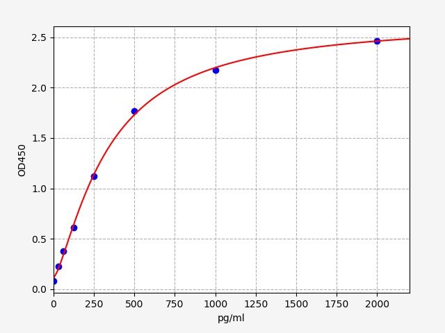 EH0766 Standard Curve Image