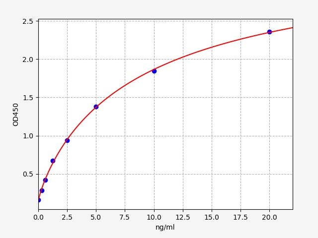EH0767 Standard Curve Image