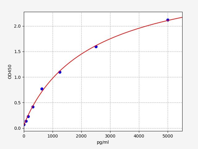 EH0769 Standard Curve Image