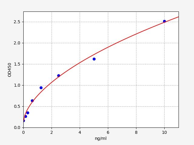 EH0774 Standard Curve Image