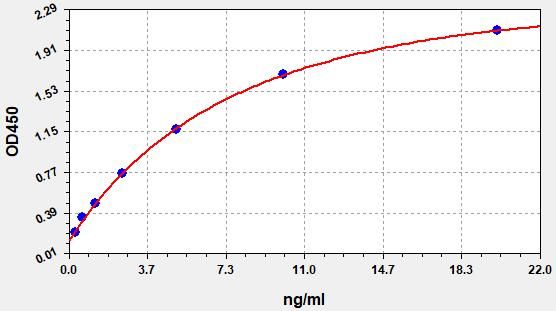 EH0775 Standard Curve Image