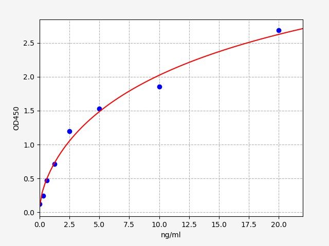 EH0780 Standard Curve Image