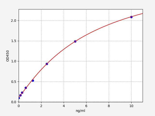 EH0782 Standard Curve Image