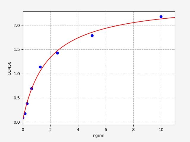 EH0783 Standard Curve Image