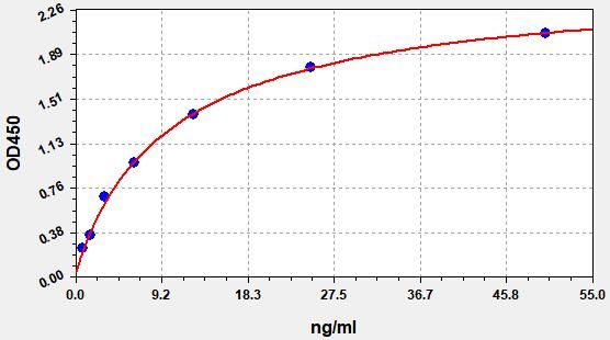 EH0785 Standard Curve Image