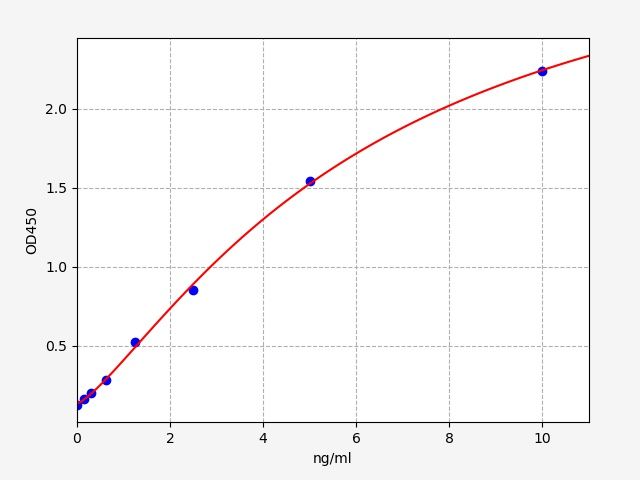 EH0791 Standard Curve Image