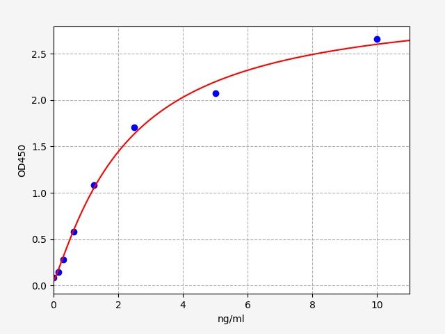 EH0800 Standard Curve Image