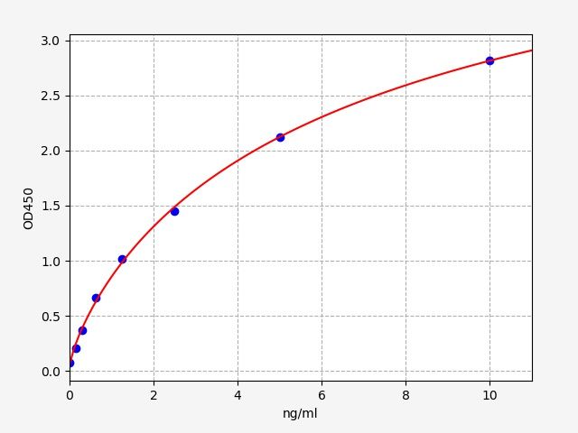 EH0805 Standard Curve Image