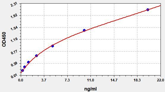 EH0806 Standard Curve Image