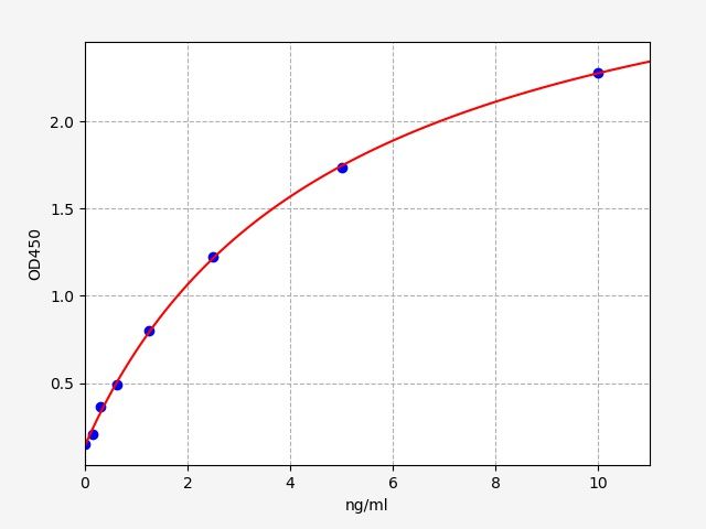 EH0817 Standard Curve Image