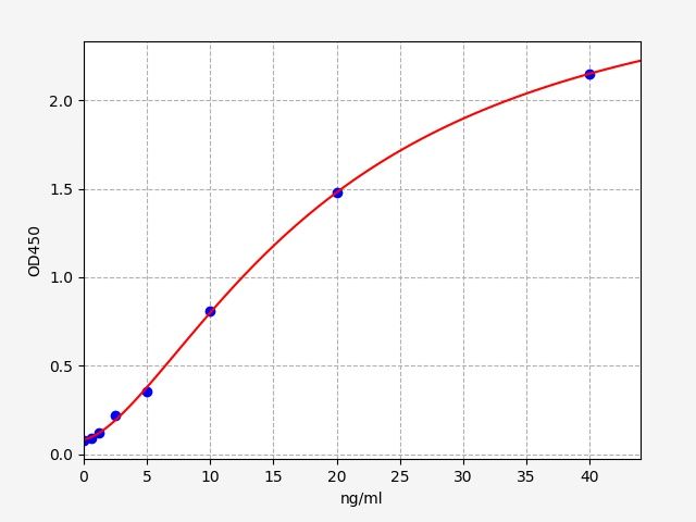 EH0822 Standard Curve Image
