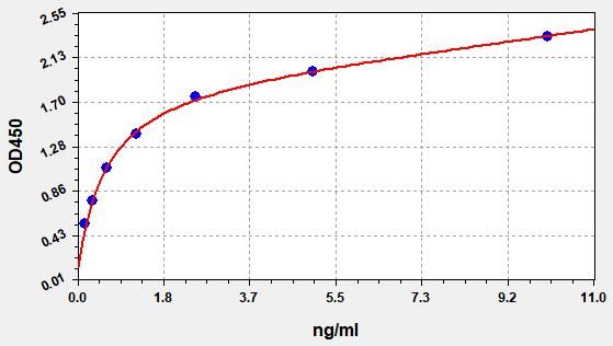 EH0827 Standard Curve Image