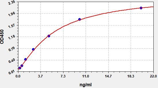 EH0831 Standard Curve Image