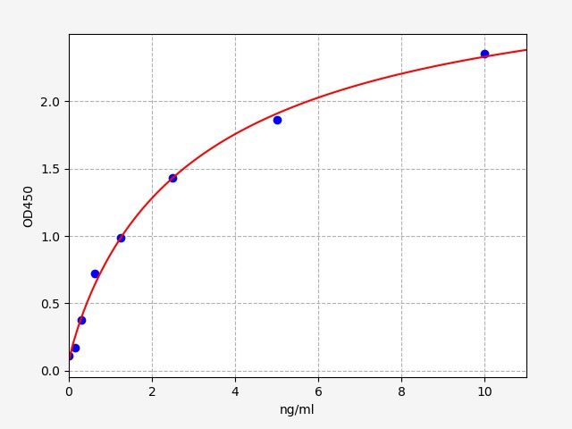 EH0834 Standard Curve Image