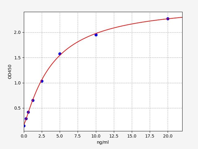 EH0842 Standard Curve Image