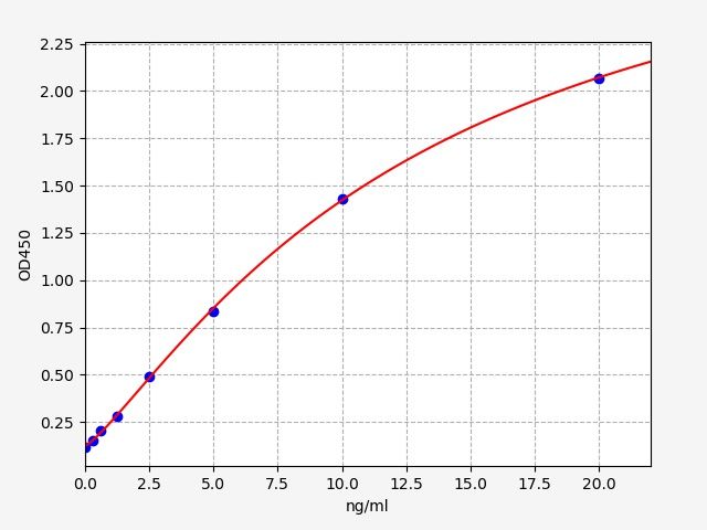 EH0842 Standard Curve Image