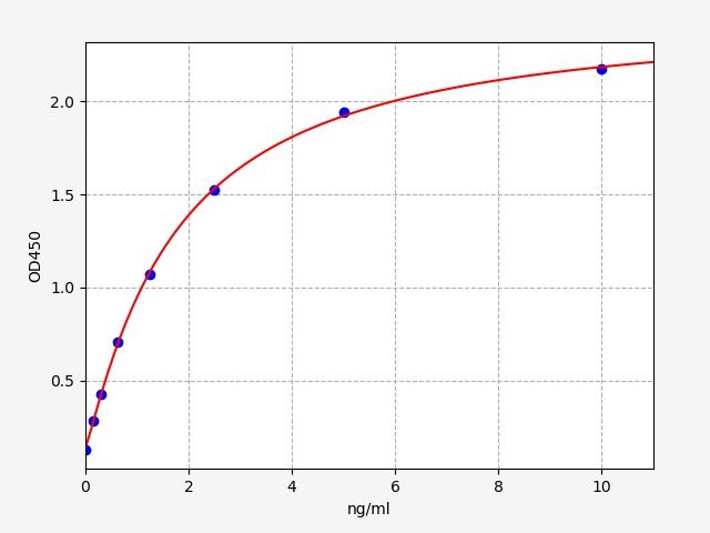EH0848 Standard Curve Image