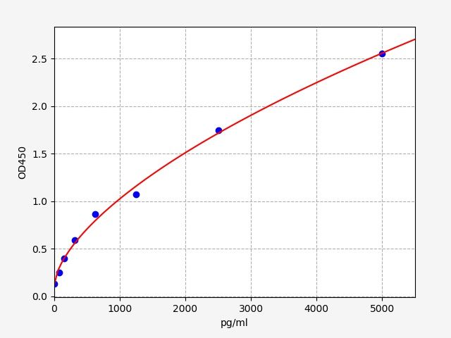 EH0851 Standard Curve Image