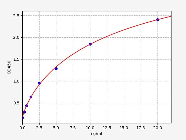 EH0854 Standard Curve Image