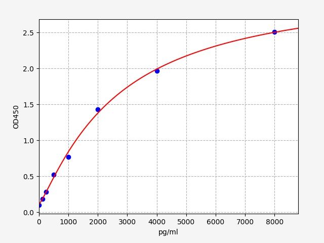 EH0856 Standard Curve Image