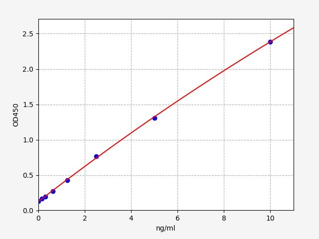 EH0858 Standard Curve Image