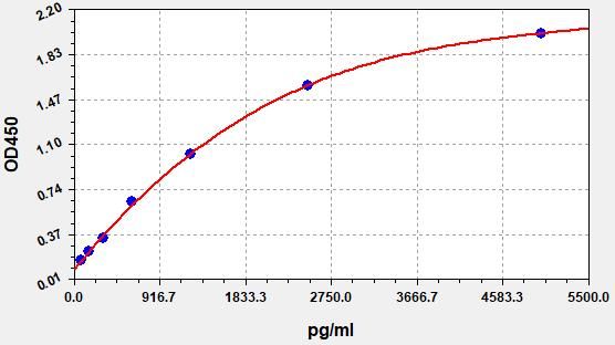 EH0860 Standard Curve Image