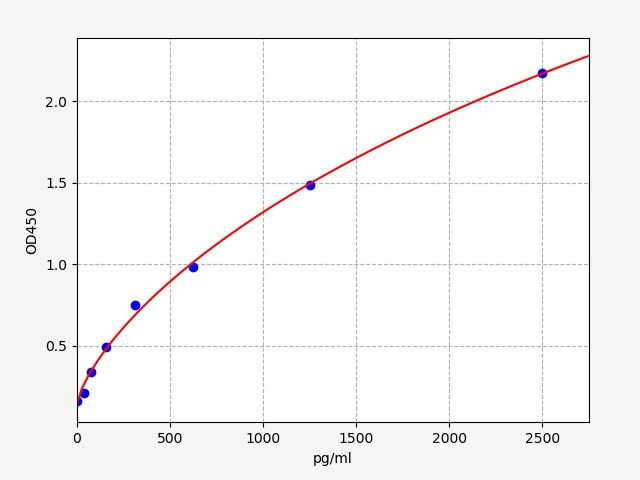 EH0867 Standard Curve Image