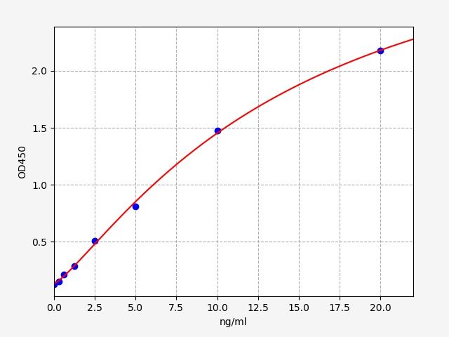 EH0873 Standard Curve Image