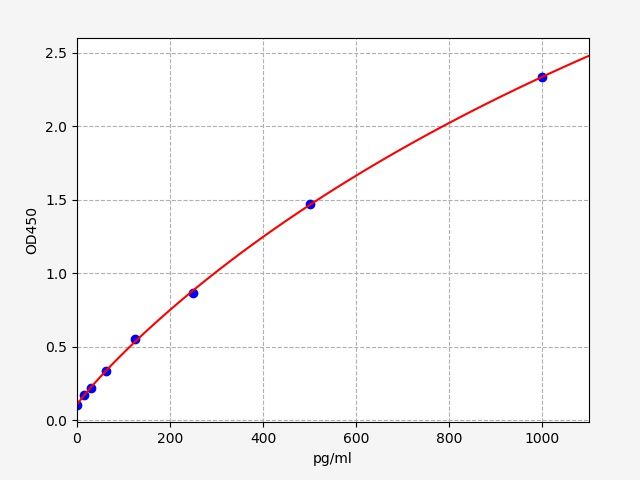 EH0876 Standard Curve Image