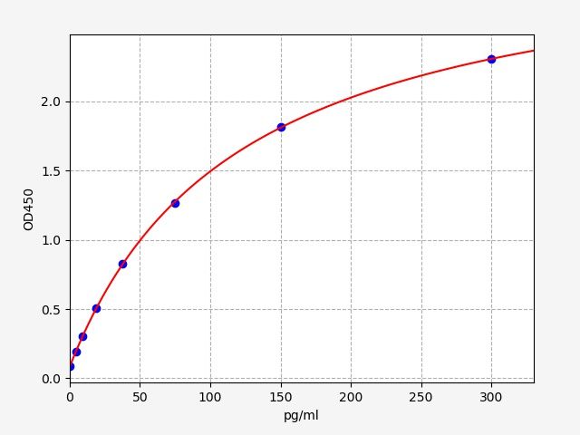 EH0881 Standard Curve Image