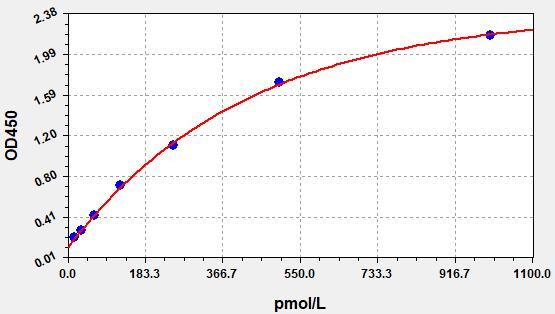 EH0882 Standard Curve Image