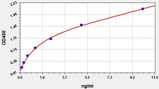 EH0892 Standard Curve Image