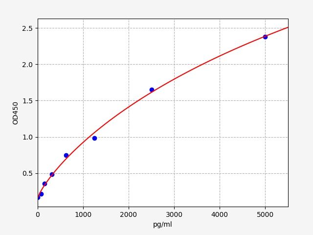 EH0899 Standard Curve Image