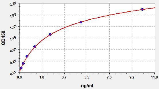 EH0904 Standard Curve Image