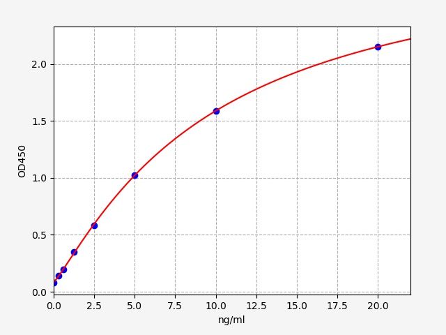 EH0905 Standard Curve Image