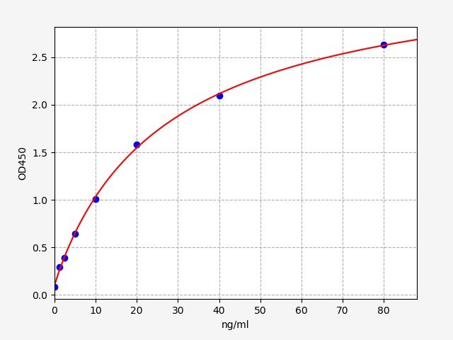 EH0908 Standard Curve Image